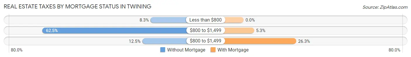 Real Estate Taxes by Mortgage Status in Twining