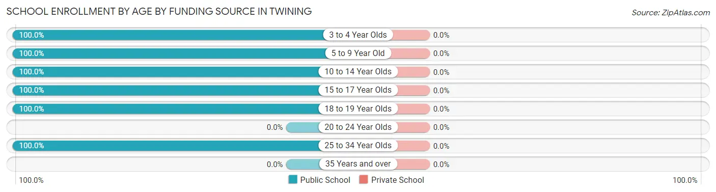 School Enrollment by Age by Funding Source in Twining