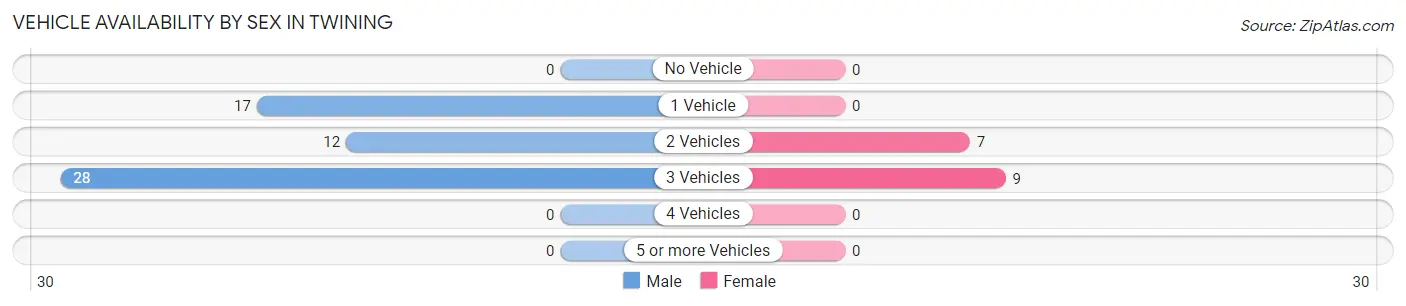Vehicle Availability by Sex in Twining