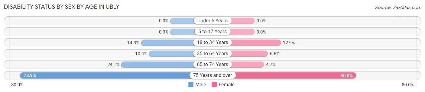 Disability Status by Sex by Age in Ubly
