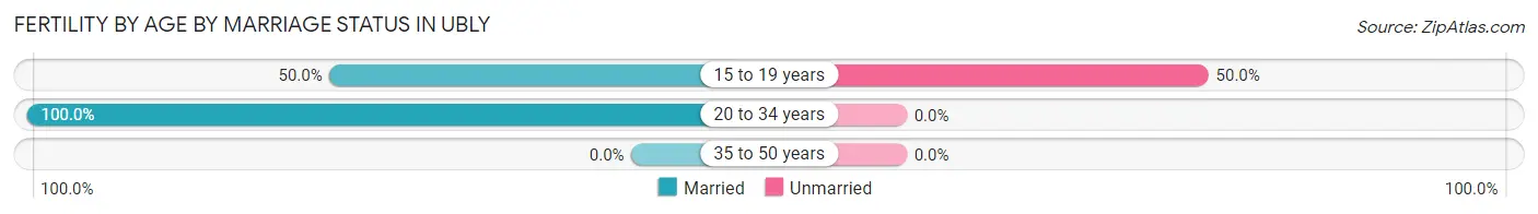 Female Fertility by Age by Marriage Status in Ubly