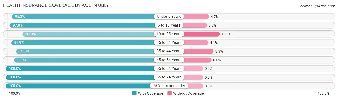 Health Insurance Coverage by Age in Ubly