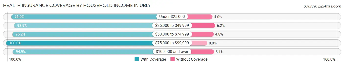 Health Insurance Coverage by Household Income in Ubly
