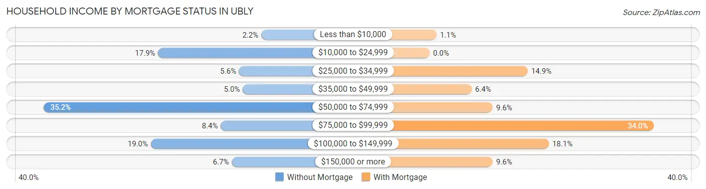 Household Income by Mortgage Status in Ubly