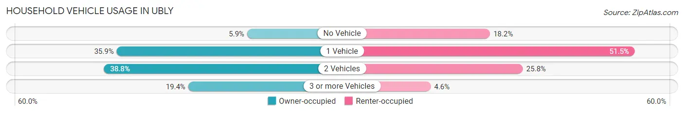 Household Vehicle Usage in Ubly