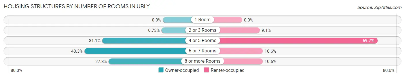 Housing Structures by Number of Rooms in Ubly