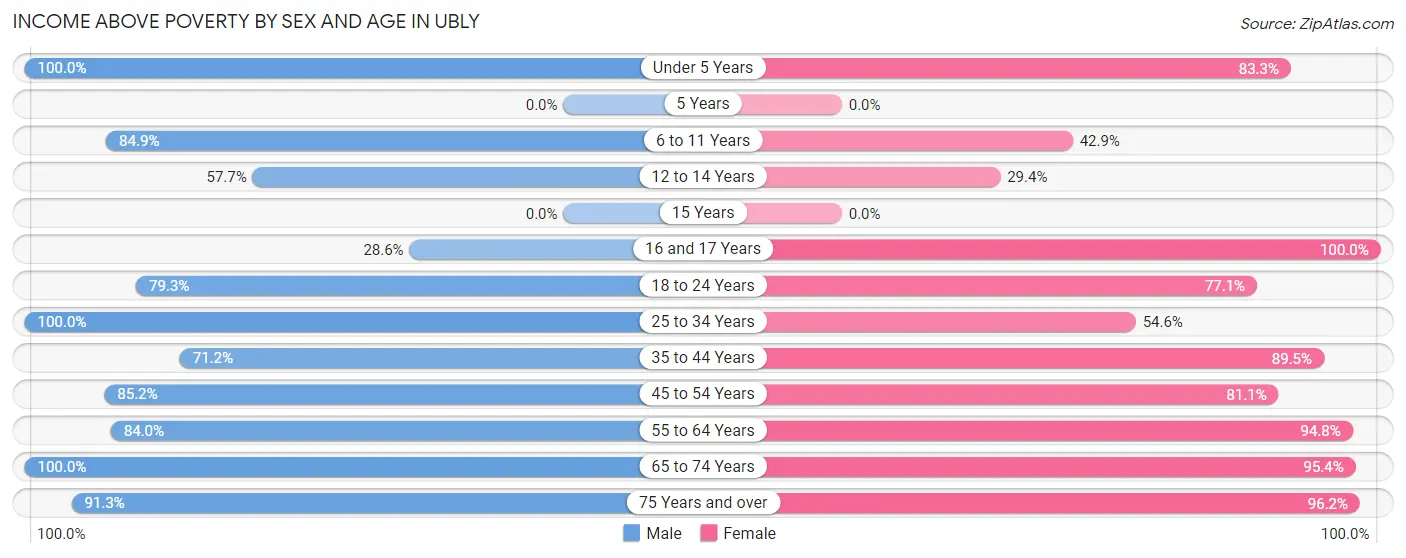 Income Above Poverty by Sex and Age in Ubly