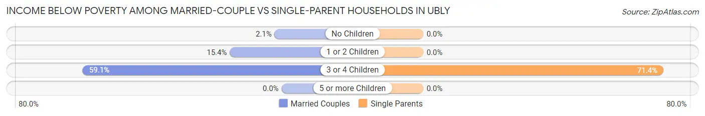 Income Below Poverty Among Married-Couple vs Single-Parent Households in Ubly