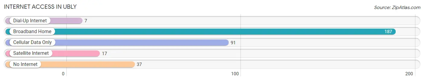 Internet Access in Ubly