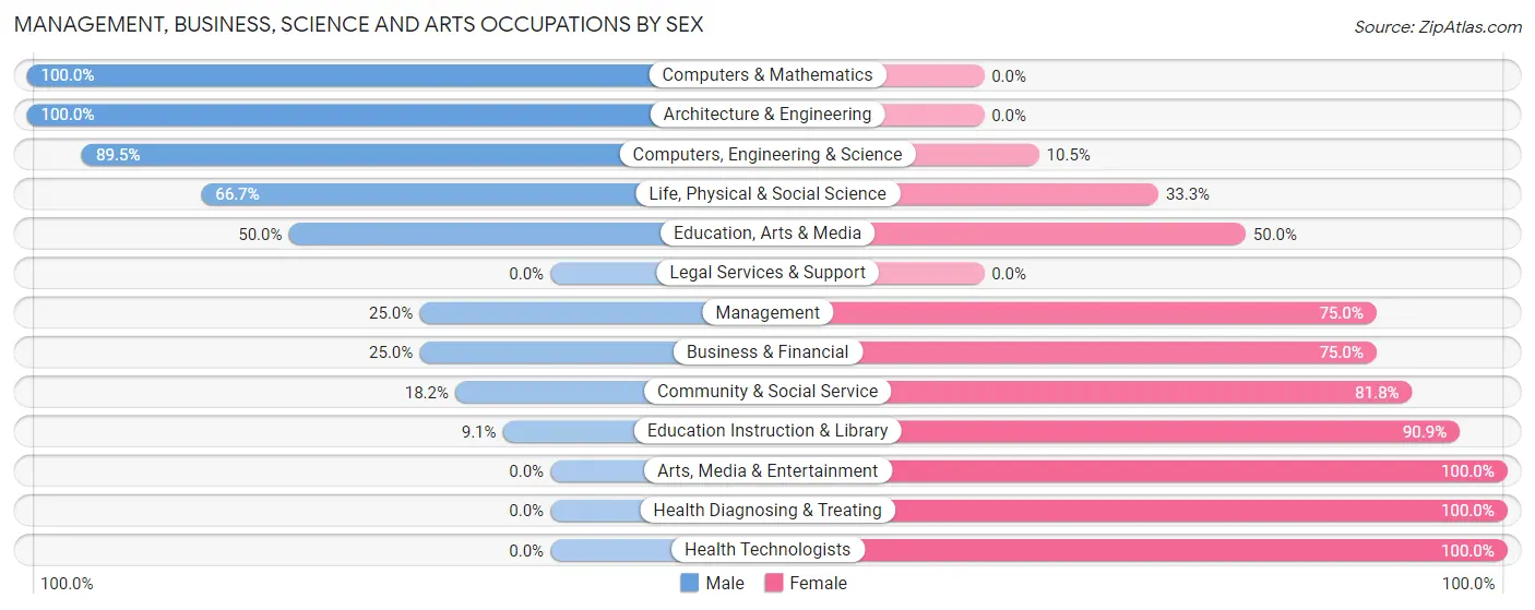 Management, Business, Science and Arts Occupations by Sex in Ubly