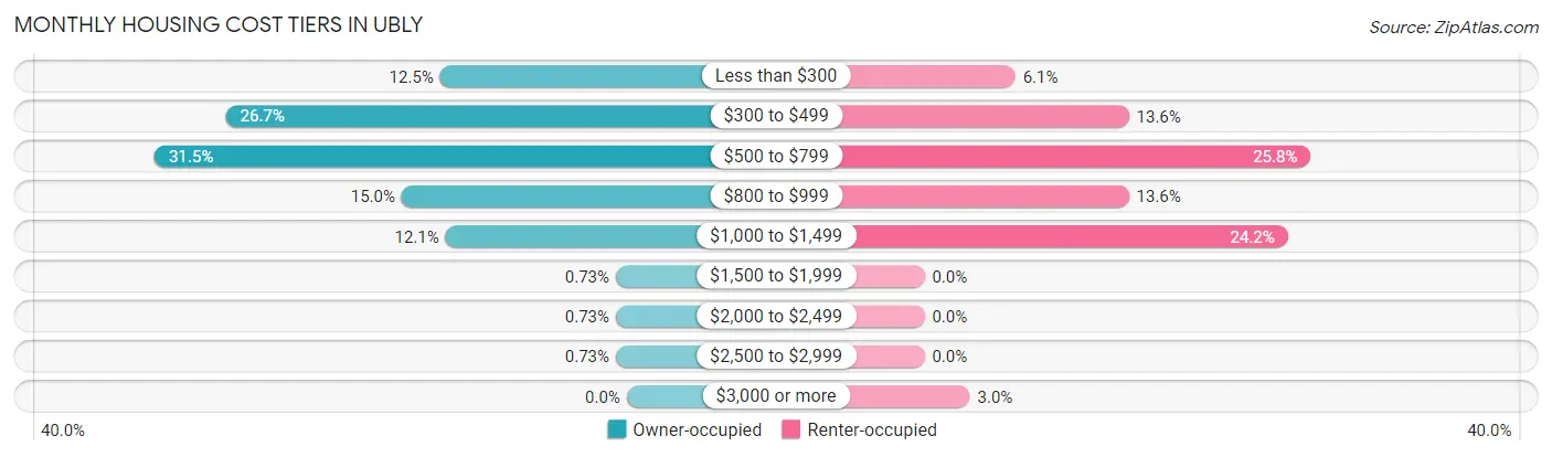 Monthly Housing Cost Tiers in Ubly