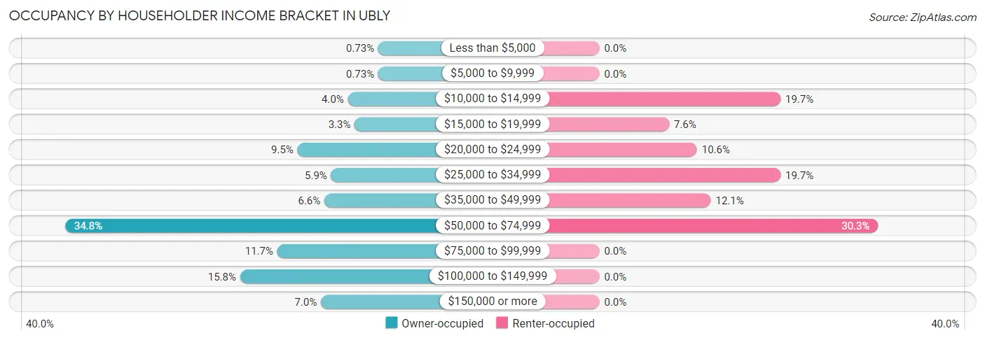 Occupancy by Householder Income Bracket in Ubly