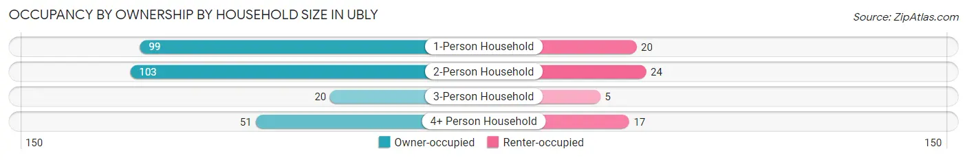 Occupancy by Ownership by Household Size in Ubly