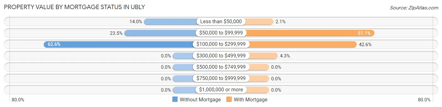 Property Value by Mortgage Status in Ubly