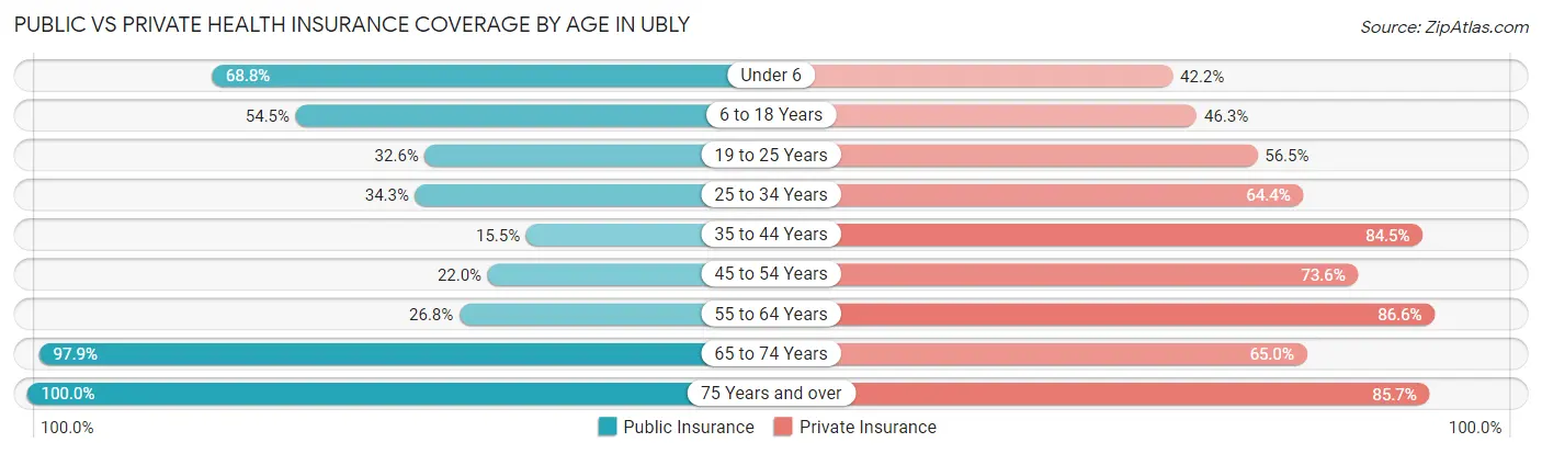 Public vs Private Health Insurance Coverage by Age in Ubly
