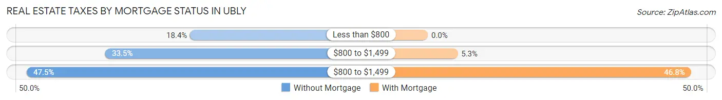 Real Estate Taxes by Mortgage Status in Ubly
