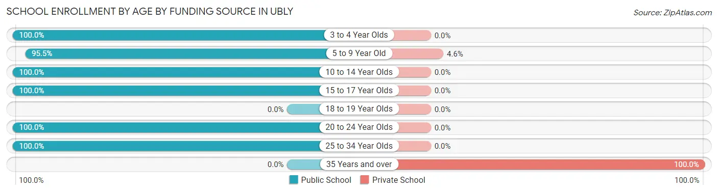 School Enrollment by Age by Funding Source in Ubly