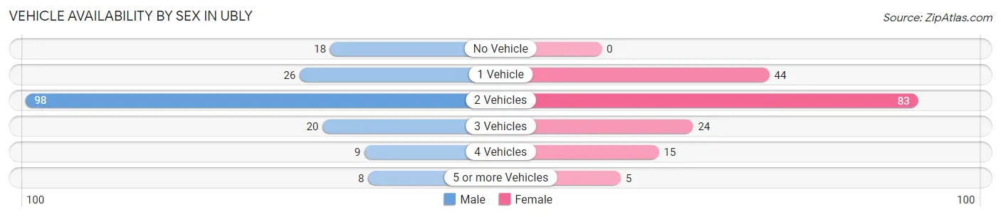 Vehicle Availability by Sex in Ubly