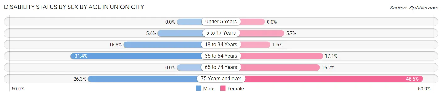 Disability Status by Sex by Age in Union City