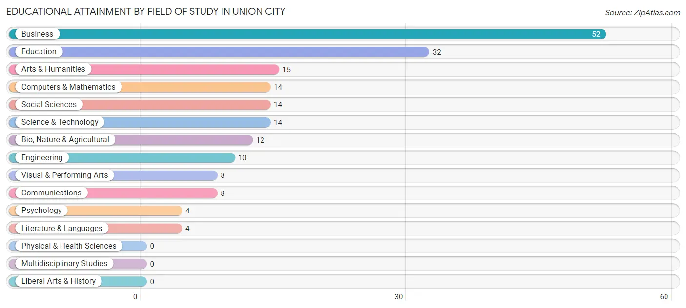 Educational Attainment by Field of Study in Union City