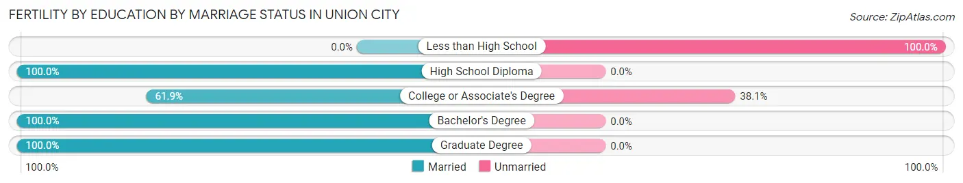 Female Fertility by Education by Marriage Status in Union City