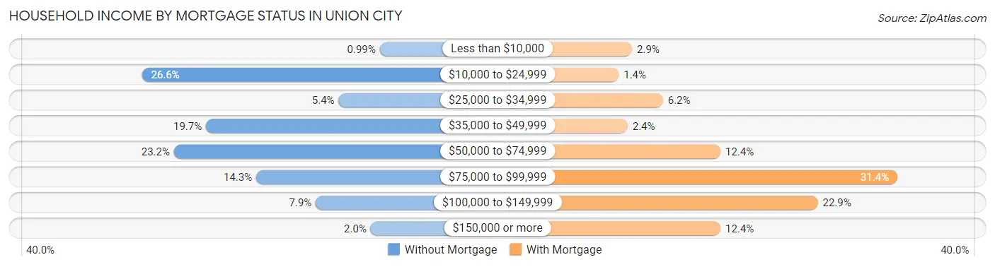 Household Income by Mortgage Status in Union City
