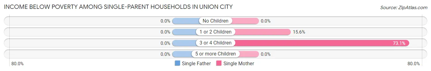 Income Below Poverty Among Single-Parent Households in Union City