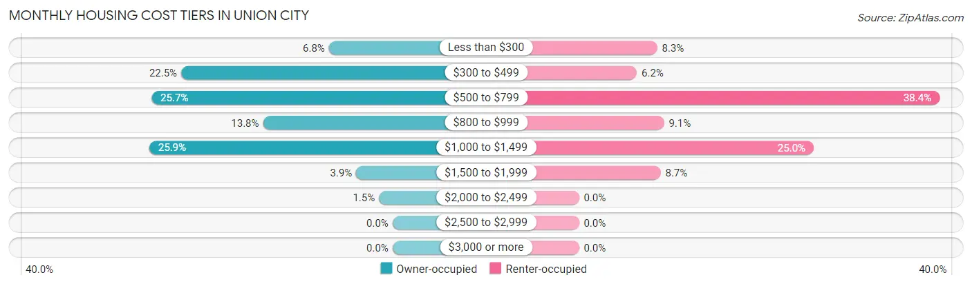 Monthly Housing Cost Tiers in Union City
