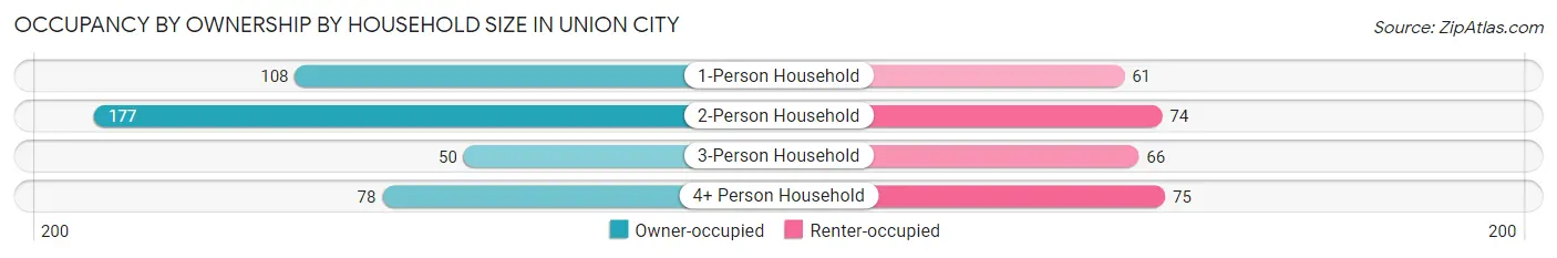 Occupancy by Ownership by Household Size in Union City