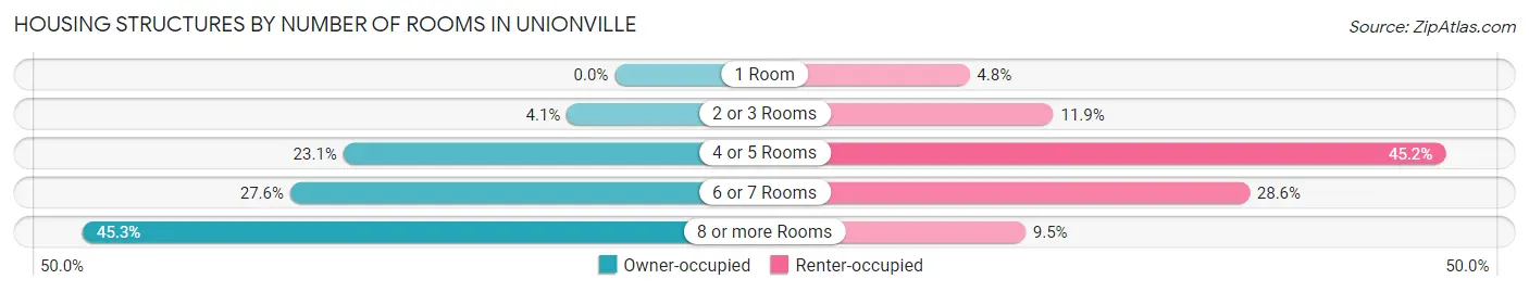 Housing Structures by Number of Rooms in Unionville