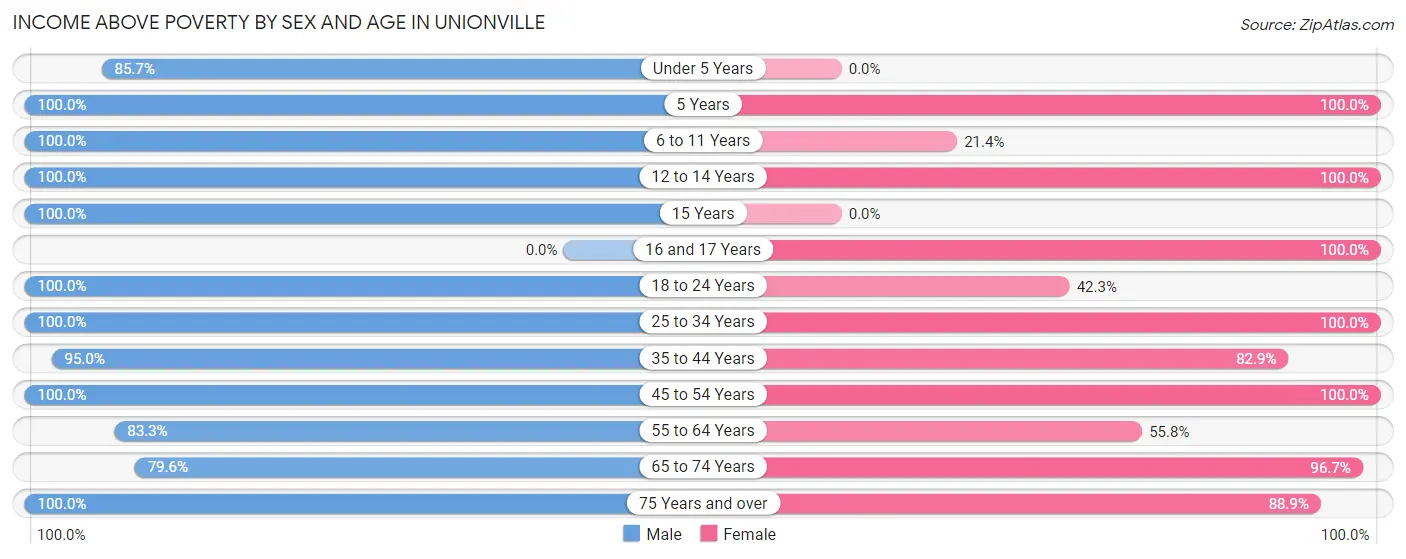 Income Above Poverty by Sex and Age in Unionville