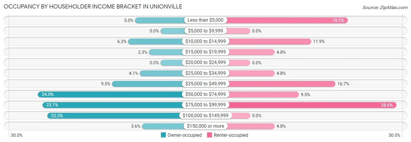 Occupancy by Householder Income Bracket in Unionville