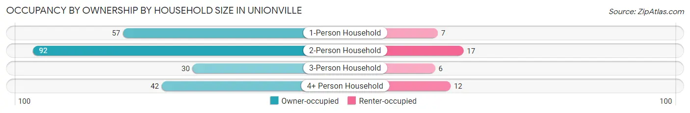 Occupancy by Ownership by Household Size in Unionville