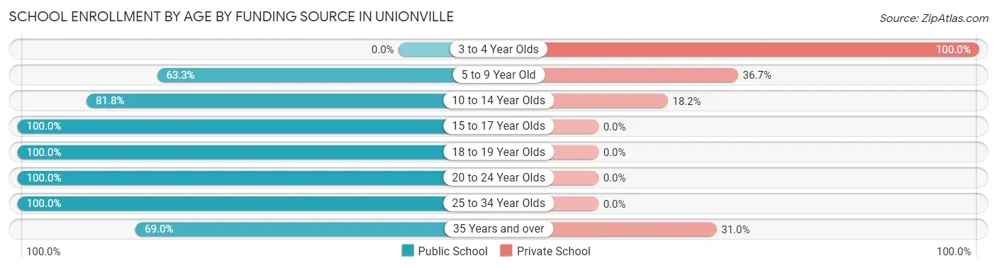 School Enrollment by Age by Funding Source in Unionville