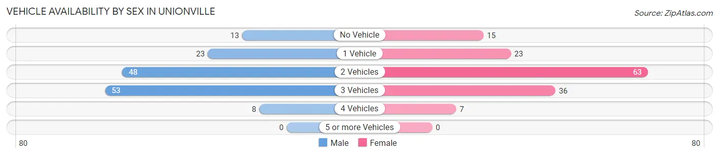 Vehicle Availability by Sex in Unionville