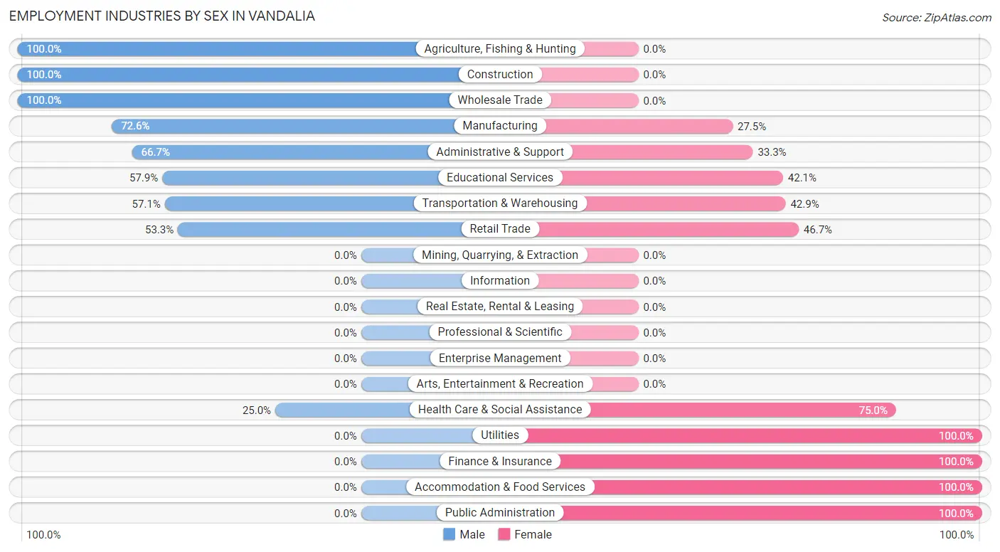 Employment Industries by Sex in Vandalia