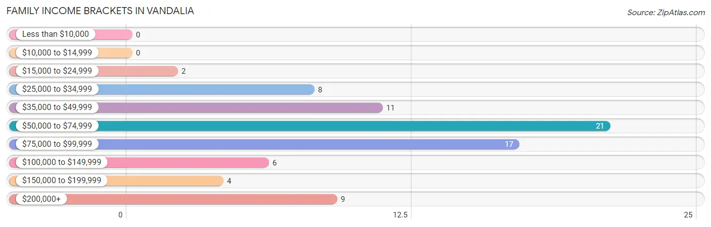 Family Income Brackets in Vandalia