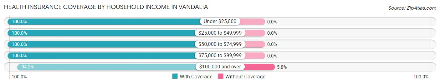 Health Insurance Coverage by Household Income in Vandalia