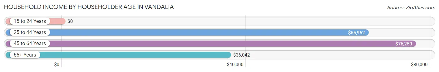 Household Income by Householder Age in Vandalia