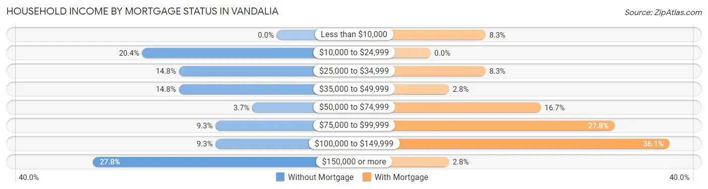 Household Income by Mortgage Status in Vandalia