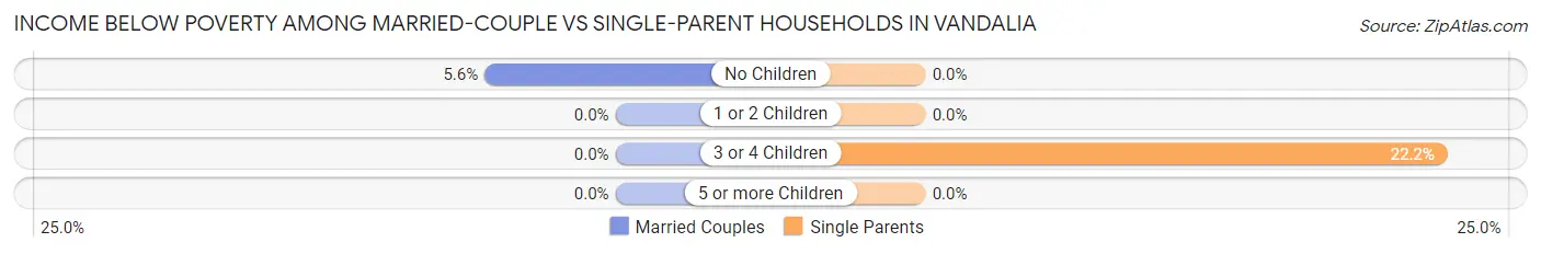 Income Below Poverty Among Married-Couple vs Single-Parent Households in Vandalia