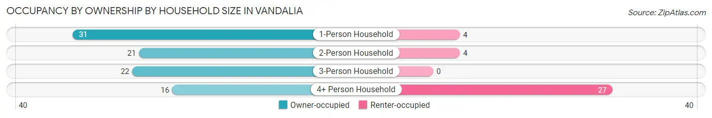 Occupancy by Ownership by Household Size in Vandalia