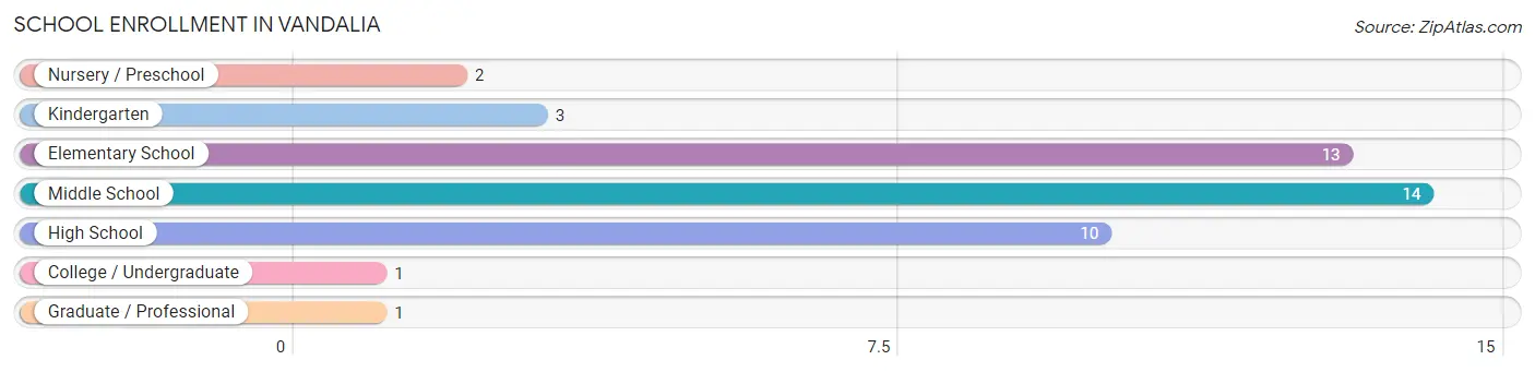 School Enrollment in Vandalia