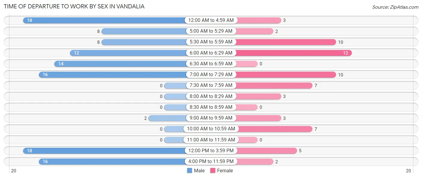 Time of Departure to Work by Sex in Vandalia