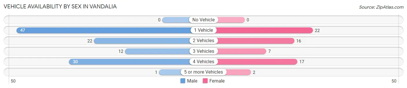 Vehicle Availability by Sex in Vandalia