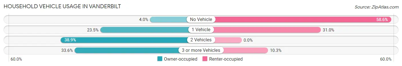 Household Vehicle Usage in Vanderbilt
