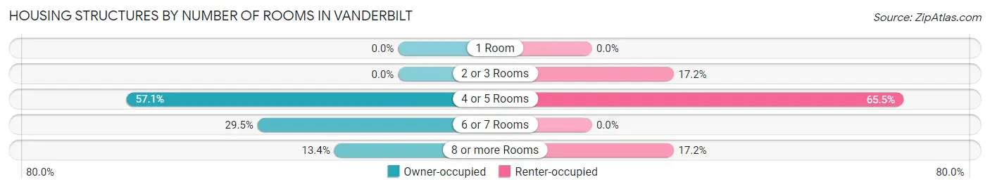 Housing Structures by Number of Rooms in Vanderbilt