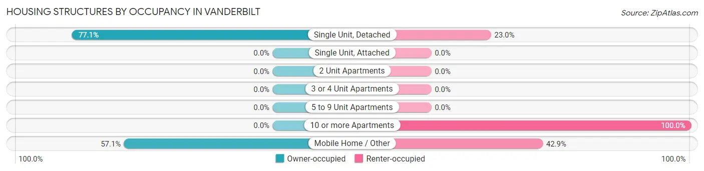 Housing Structures by Occupancy in Vanderbilt