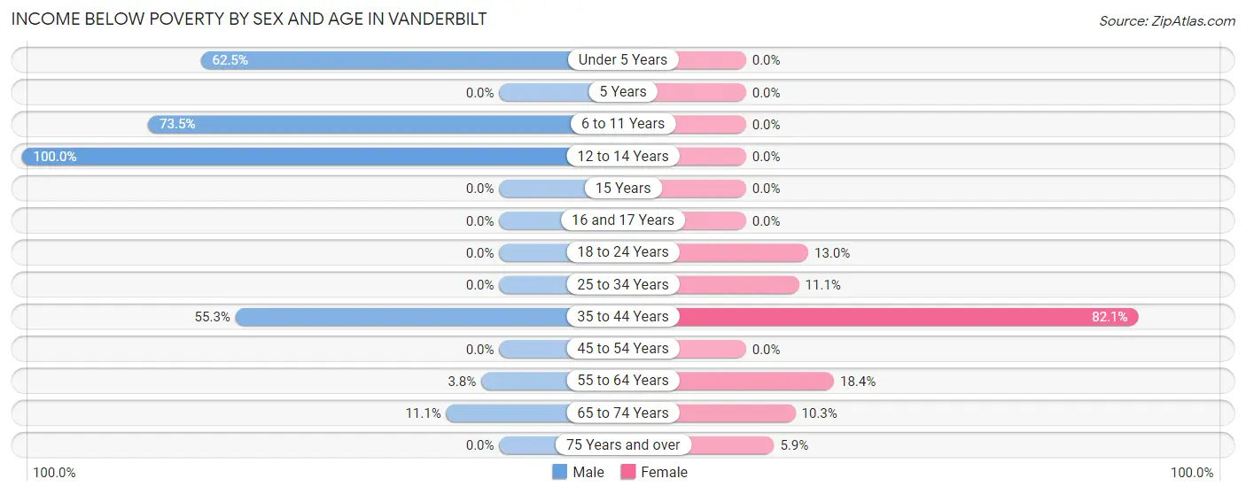 Income Below Poverty by Sex and Age in Vanderbilt