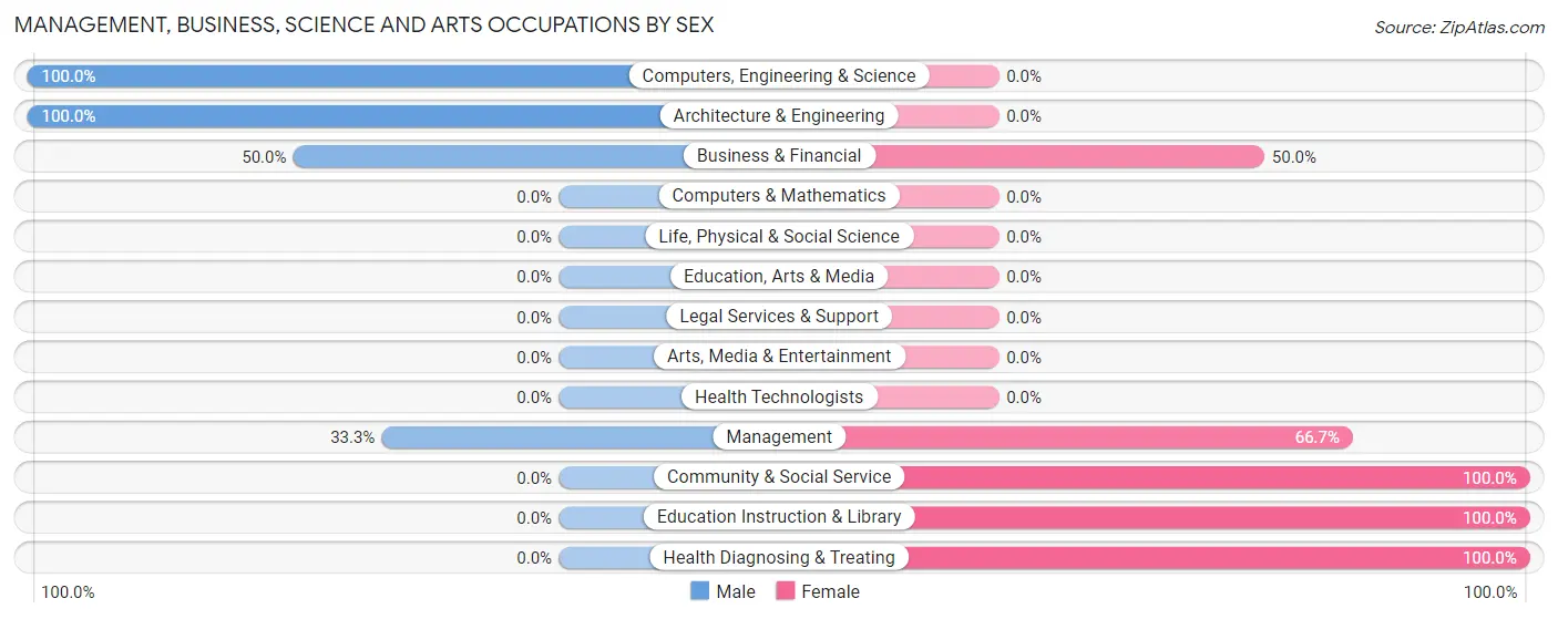 Management, Business, Science and Arts Occupations by Sex in Vanderbilt